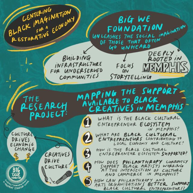 🌟 Exciting News! @thebigwe is embarking on its first formal research project, a pioneering collaboration with Dr. Assata-Nicole Richards of Sankofa Research Institute, Dr. Stacey Sutton, and a dedicated team of three community researchers based in Memphis. This initiative is a deep dive into the heart of the Black cultural entrepreneur ecosystem in Memphis. 

Through community-based participatory research, the project aims to map out the landscape, assess institutional support, and highlight the crucial role of Black cultural entrepreneurs. These visionaries, powered by Black imagination, are not just part of the city's cultural fabric; they are key economic drivers, shaping Memphis's future. Let's celebrate and support this vital work! 🌍💡

 #BlackExcellence #CulturalEntrepreneurship #MemphisCulture